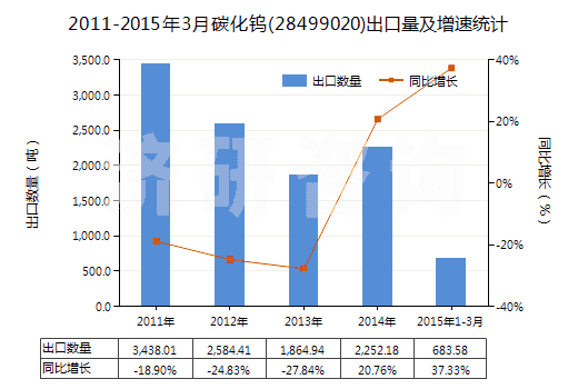 2011-2015年3月碳化鎢(28499020)出口量及增速統(tǒng)計(jì)
